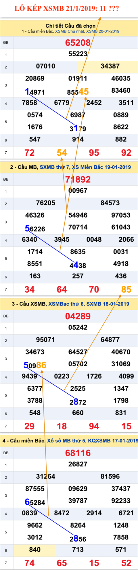 An so kep thu nhat - Lo kep XSMB 21-1-2019